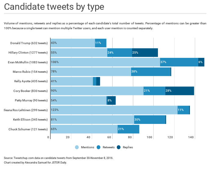 Bar chart of candidate mentions, replies and reetweets