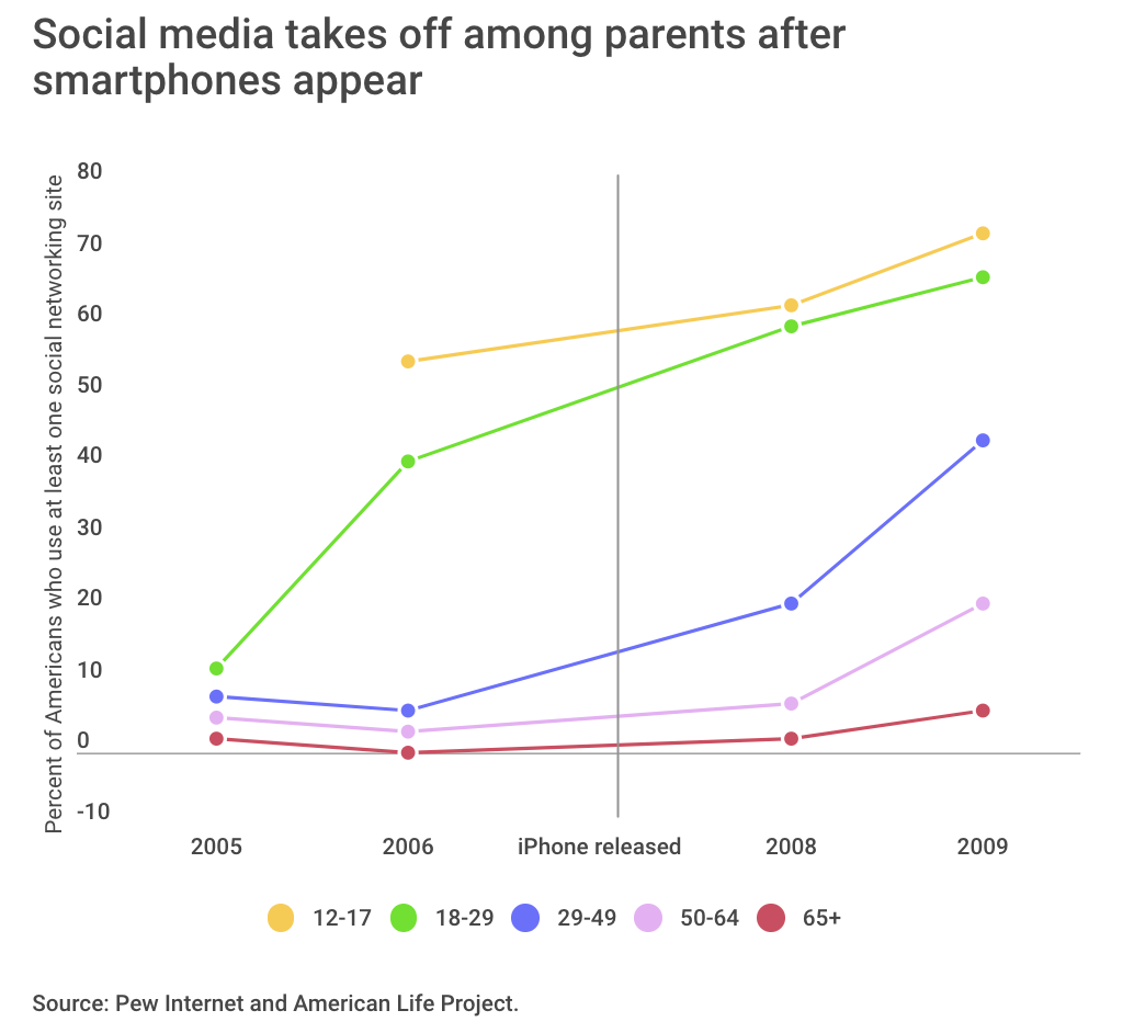 Line charts show social networking usage for different age groups, 2005 to 2009