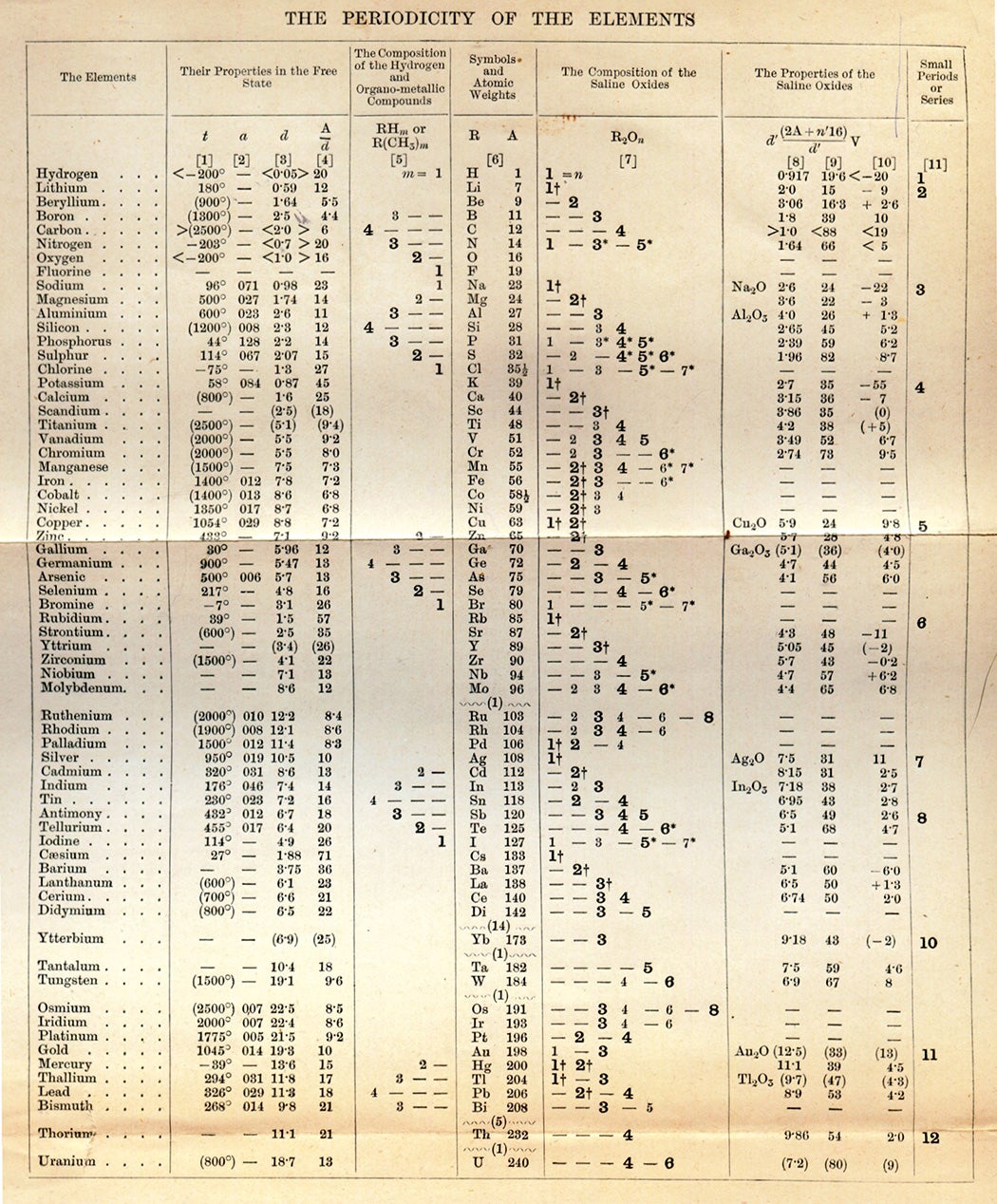 The periodicity of the properties of many chemical elements.