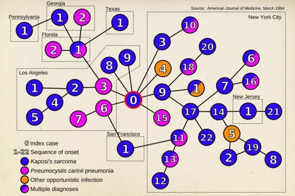 A graph of the early onset of AIDS from the alleged index case of Gaëtan Dugas aka "Patient Zero".