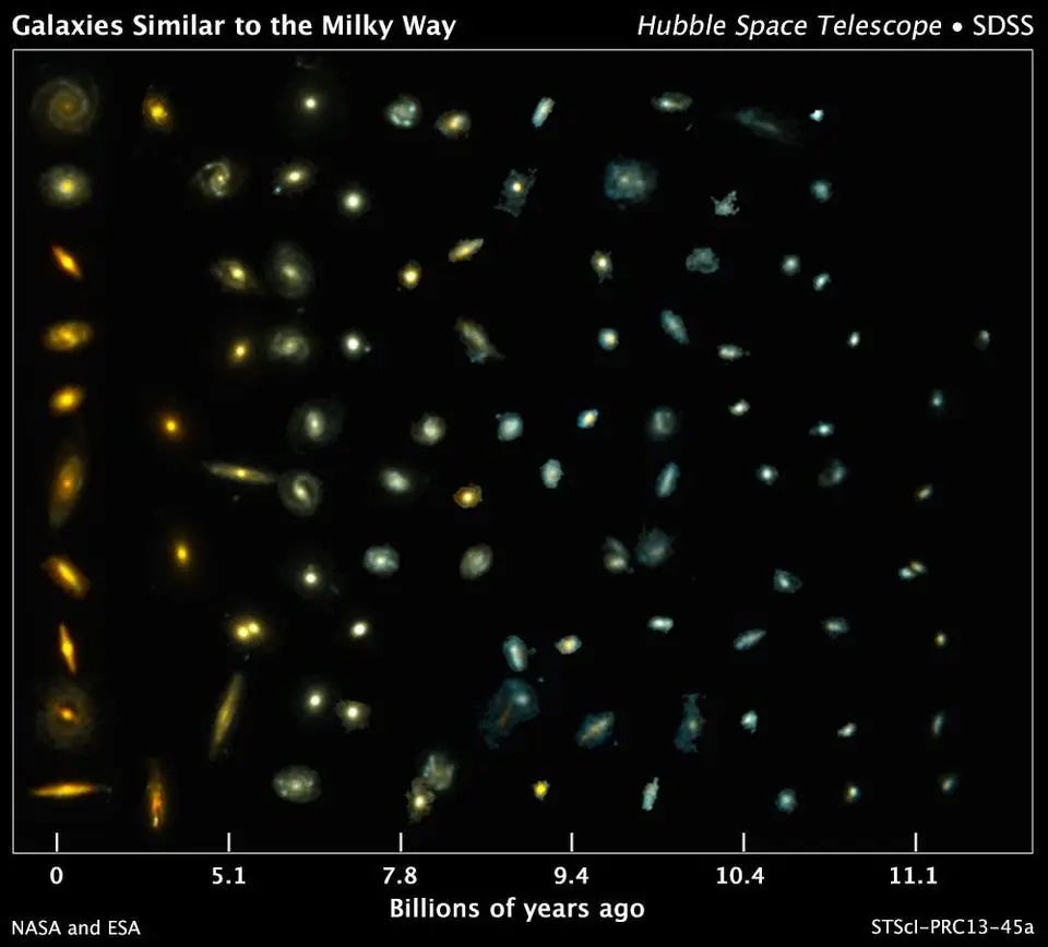 Galaxies comparable to the present-day Milky Way are numerous throughout cosmic time, having grown in mass and with more evolved structure at present. Younger galaxies are inherently smaller, bluer, more chaotic, richer in gas, and have lower densities of heavy elements than their modern-day counterparts, and their star-formation histories evolve over time. This was not discovered or well-known until only a few decades ago, when we began to see large numbers of galaxies from much earlier in our cosmic history.