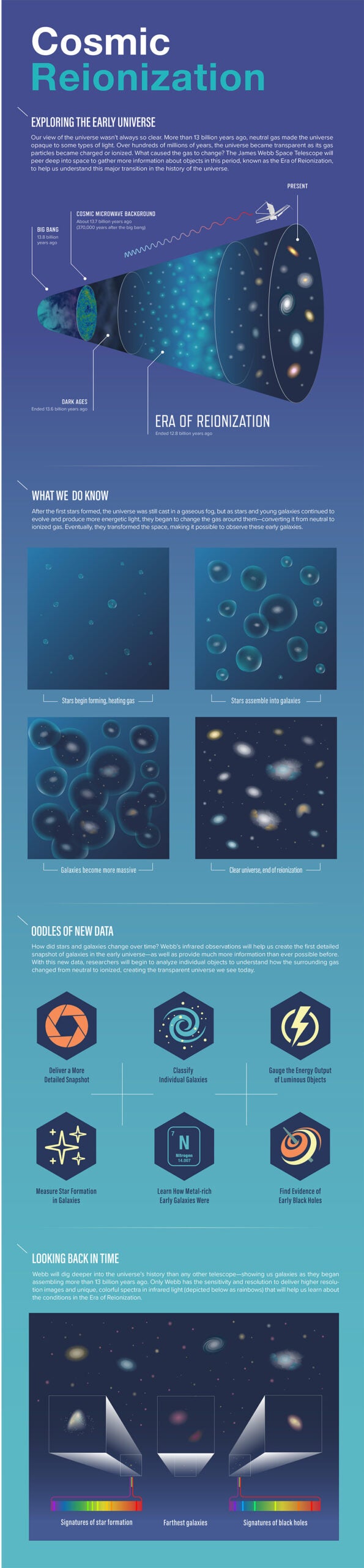 More than 13 billion years ago, during the Era of Reionization, the Universe was a very different place. The gas between galaxies was largely opaque to energetic light, making it difficult to observe young galaxies. The James Webb Space Telescope (JWST) is peering deep into space to gather more information about objects that existed during the Era of Reionization to help us understand this major transition in the history of the Universe.