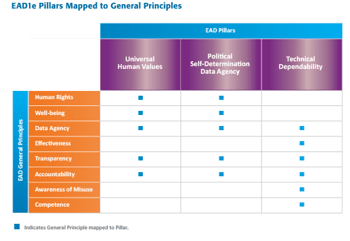 EAD1e pillars mapped to general principles.