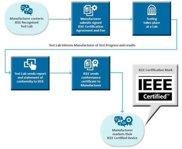 ICAP Certification flow chart. Manufacturer contacts IEEE Recognized Test Lab -> Manufacturer submits signed IEEE Certification Agreement and Fee -> Testing takes place at a lab -> Test lab informs manufacturer of test progress and results -> Test lab sends report and statement of conformity to IEEE -> IEEE sends conformance certificate to manufacturer -> Manufacturer markets their IEEE Certified Device with the IEEE Certified mark.