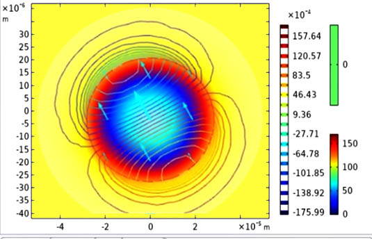 Applications of Finite Element Method: Modelling of multilayer stacks/anti-reflection coatings