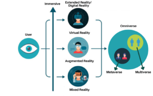 The world of immersive technologies in the new universe