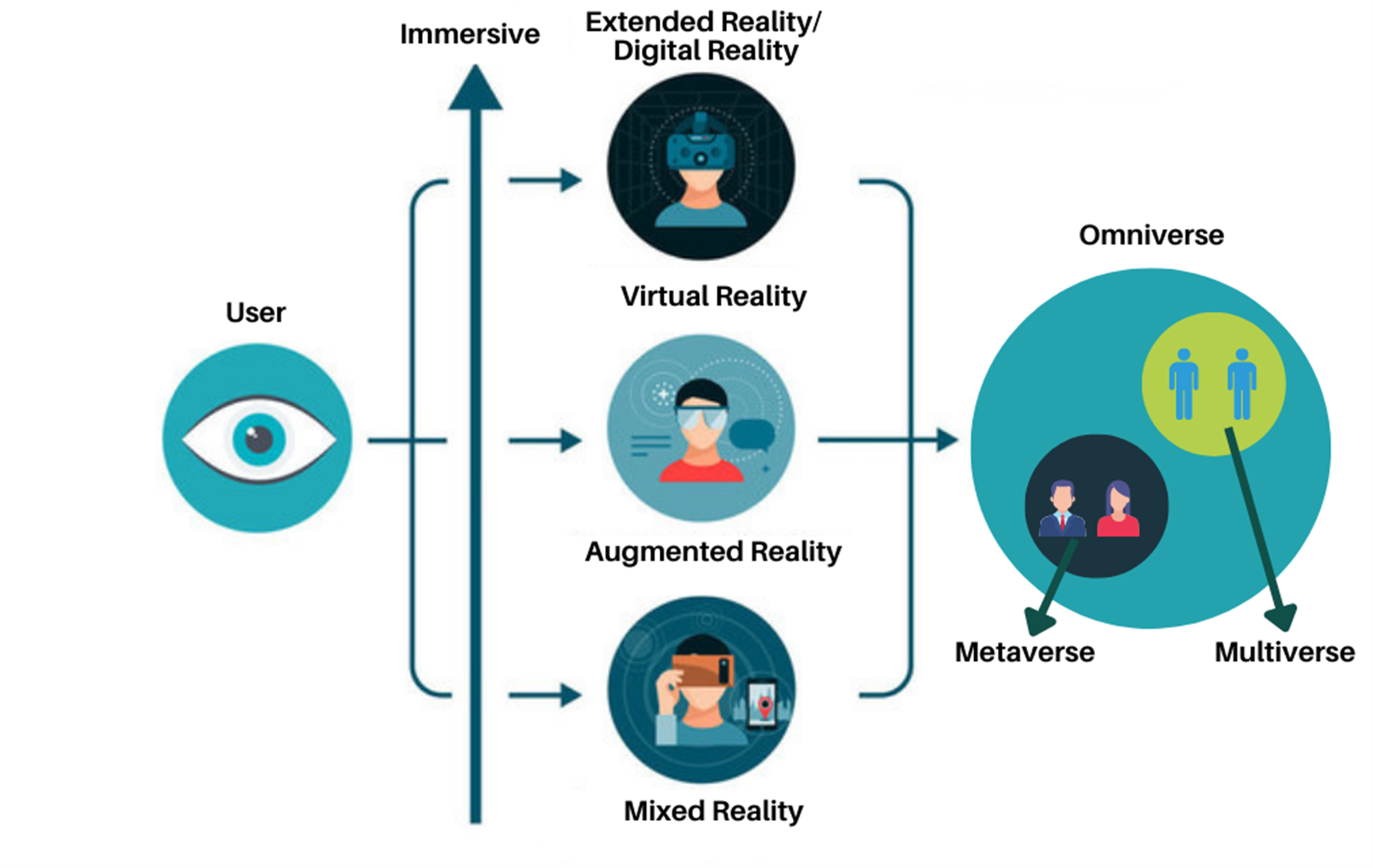 Read more about the article Metaverse and Multiverse: The Real Sense of AR, VR, MR, XR and IR