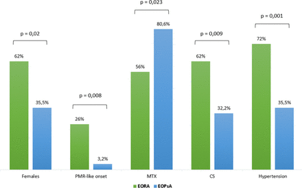 Graph 1.