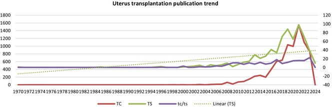 Uterus transplantation: A bibliometric review of six-decade study from 1960 to 2024