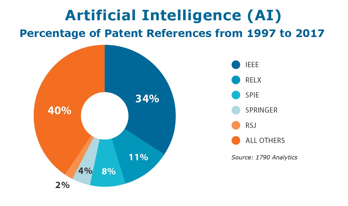 Patent Chart Artificial Intelligence