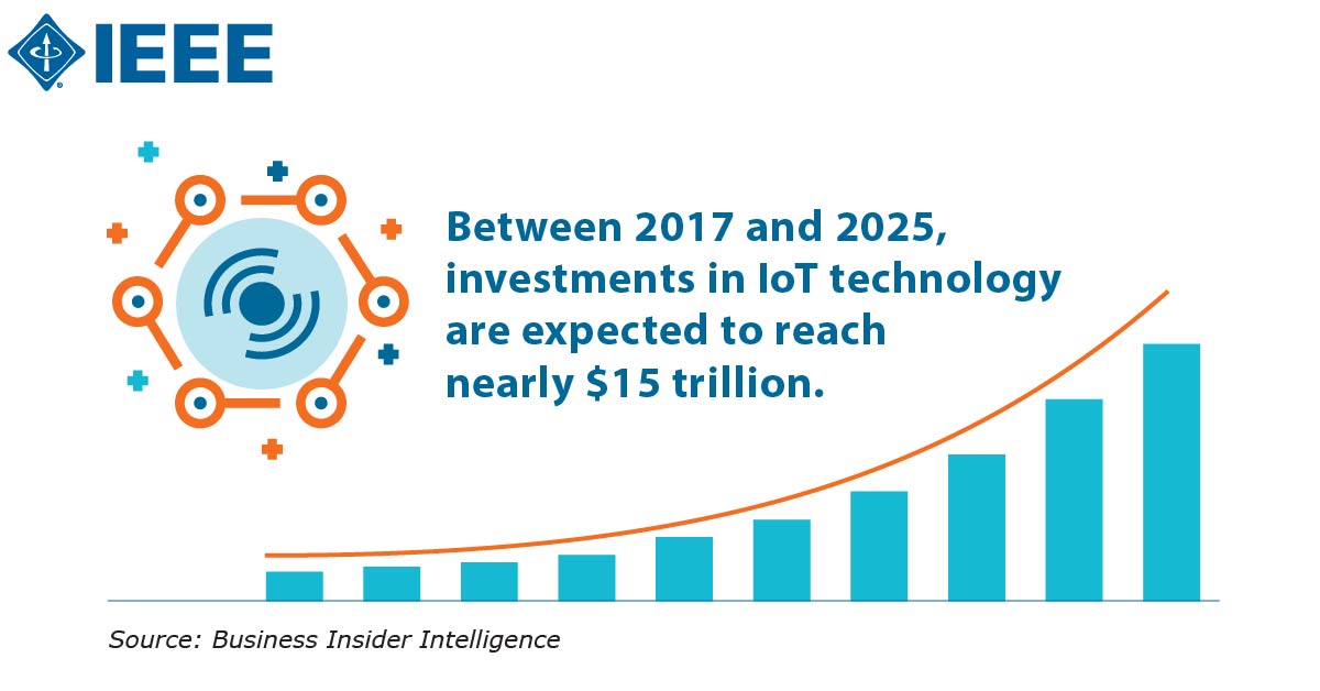 IoT Investment Growth