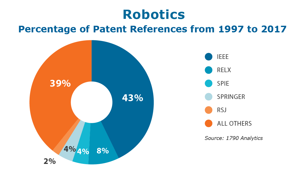 Robotics 4IR patent chart