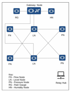 Flood forecasting sensor mesh layout