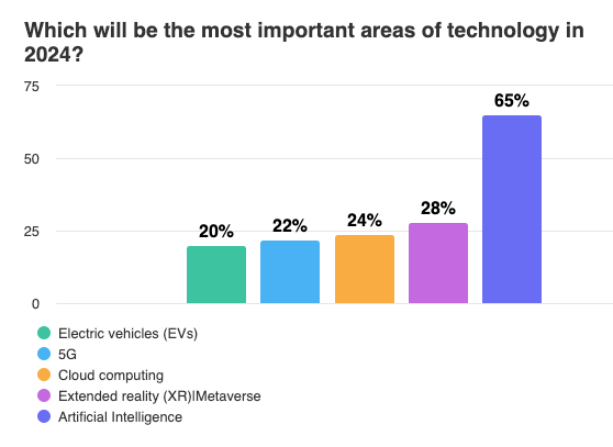 2024 Technologies Chart