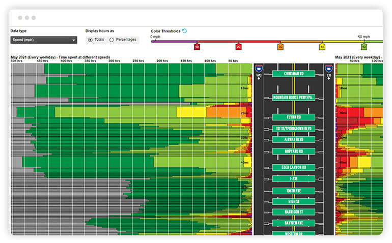 IEEE NTDAS Sample Screen: Corridor Speed Bins