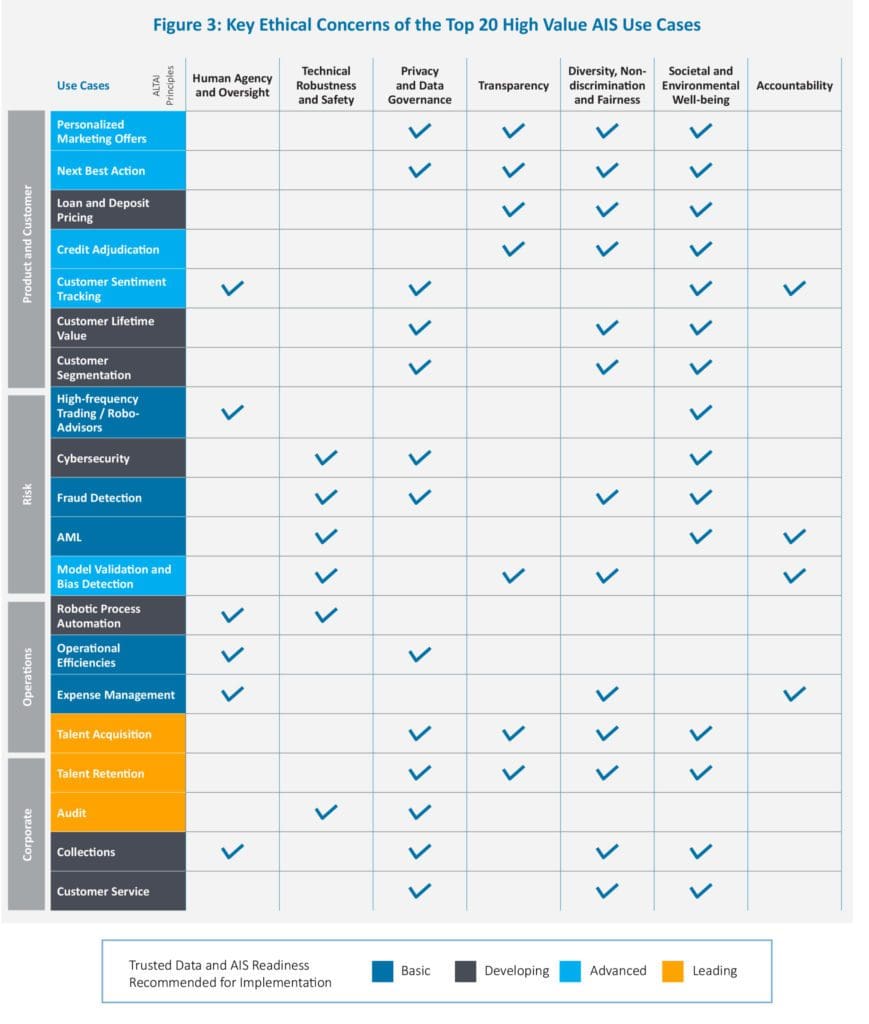 Key Ethical Concerns of the Top 20 High Value AIS Use Cases