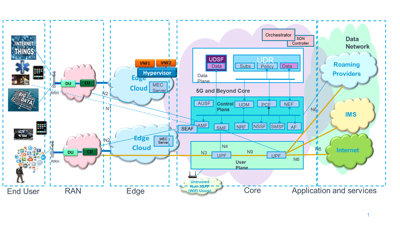 5G End-to-End System Model