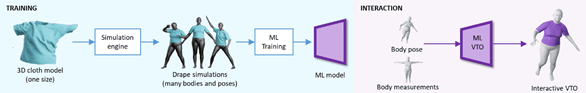 Training and interaction diagram.